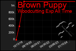 Total Graph of Brown Puppy