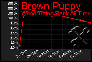 Total Graph of Brown Puppy