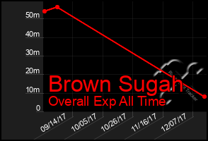 Total Graph of Brown Sugah