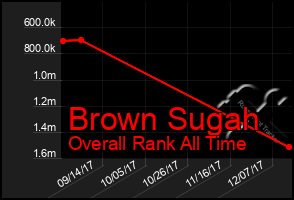 Total Graph of Brown Sugah