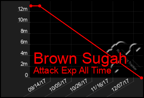 Total Graph of Brown Sugah