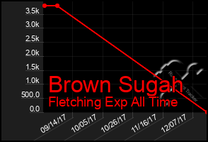 Total Graph of Brown Sugah
