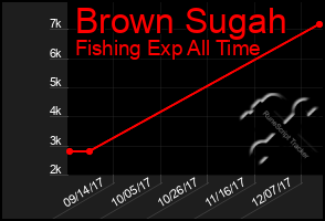 Total Graph of Brown Sugah