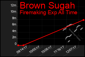 Total Graph of Brown Sugah