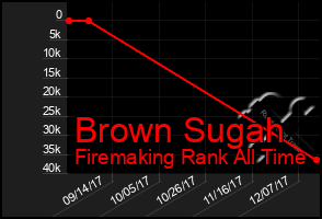 Total Graph of Brown Sugah