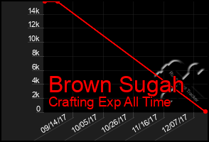 Total Graph of Brown Sugah