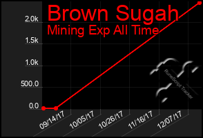 Total Graph of Brown Sugah