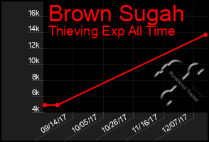 Total Graph of Brown Sugah