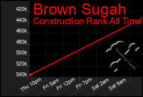 Total Graph of Brown Sugah