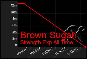 Total Graph of Brown Sugah