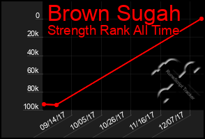 Total Graph of Brown Sugah