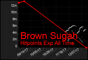 Total Graph of Brown Sugah