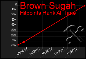 Total Graph of Brown Sugah