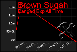 Total Graph of Brown Sugah