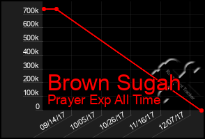 Total Graph of Brown Sugah