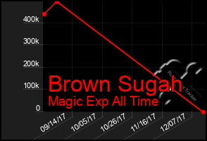 Total Graph of Brown Sugah