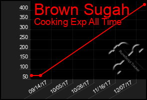 Total Graph of Brown Sugah