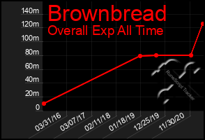 Total Graph of Brownbread