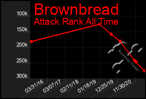 Total Graph of Brownbread