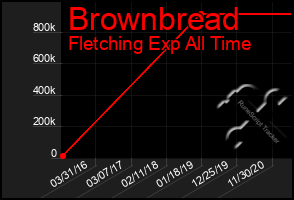 Total Graph of Brownbread