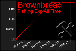 Total Graph of Brownbread