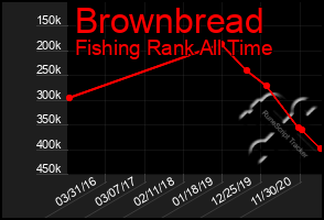 Total Graph of Brownbread