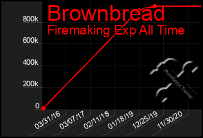 Total Graph of Brownbread