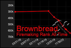 Total Graph of Brownbread