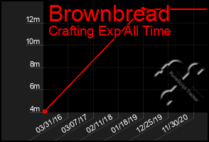 Total Graph of Brownbread
