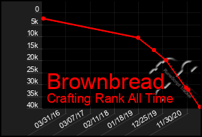 Total Graph of Brownbread
