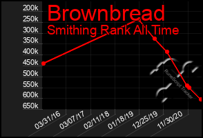 Total Graph of Brownbread