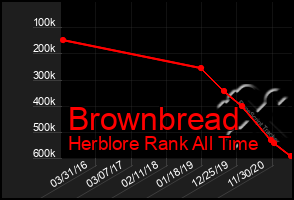 Total Graph of Brownbread