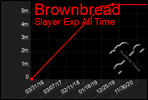 Total Graph of Brownbread