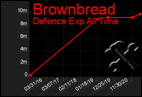 Total Graph of Brownbread