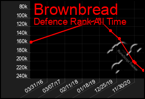 Total Graph of Brownbread