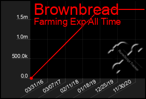 Total Graph of Brownbread