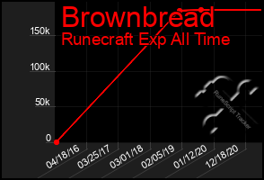 Total Graph of Brownbread