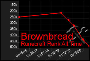 Total Graph of Brownbread