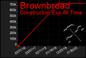 Total Graph of Brownbread