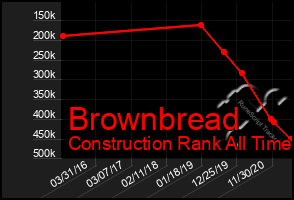 Total Graph of Brownbread