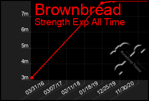 Total Graph of Brownbread