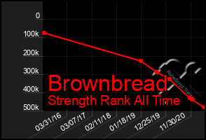 Total Graph of Brownbread