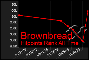 Total Graph of Brownbread