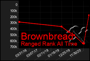 Total Graph of Brownbread