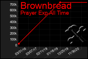 Total Graph of Brownbread
