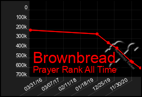Total Graph of Brownbread