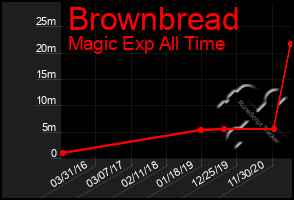 Total Graph of Brownbread