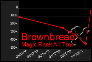 Total Graph of Brownbread