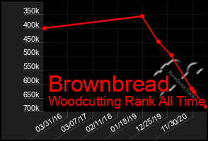 Total Graph of Brownbread