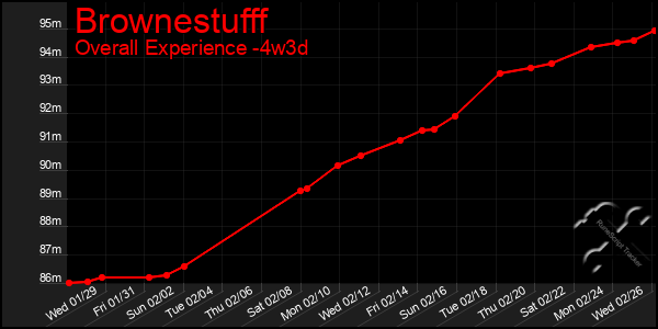 Last 31 Days Graph of Brownestufff